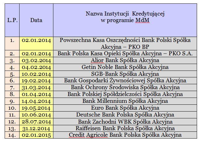 Tabela Instytucje Kredytujące w programie MdM
